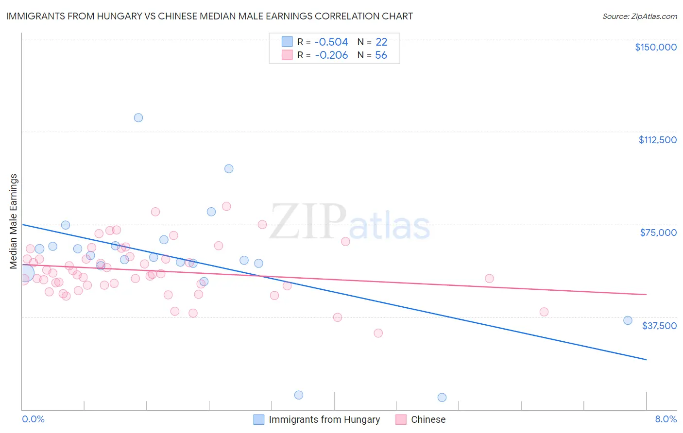 Immigrants from Hungary vs Chinese Median Male Earnings