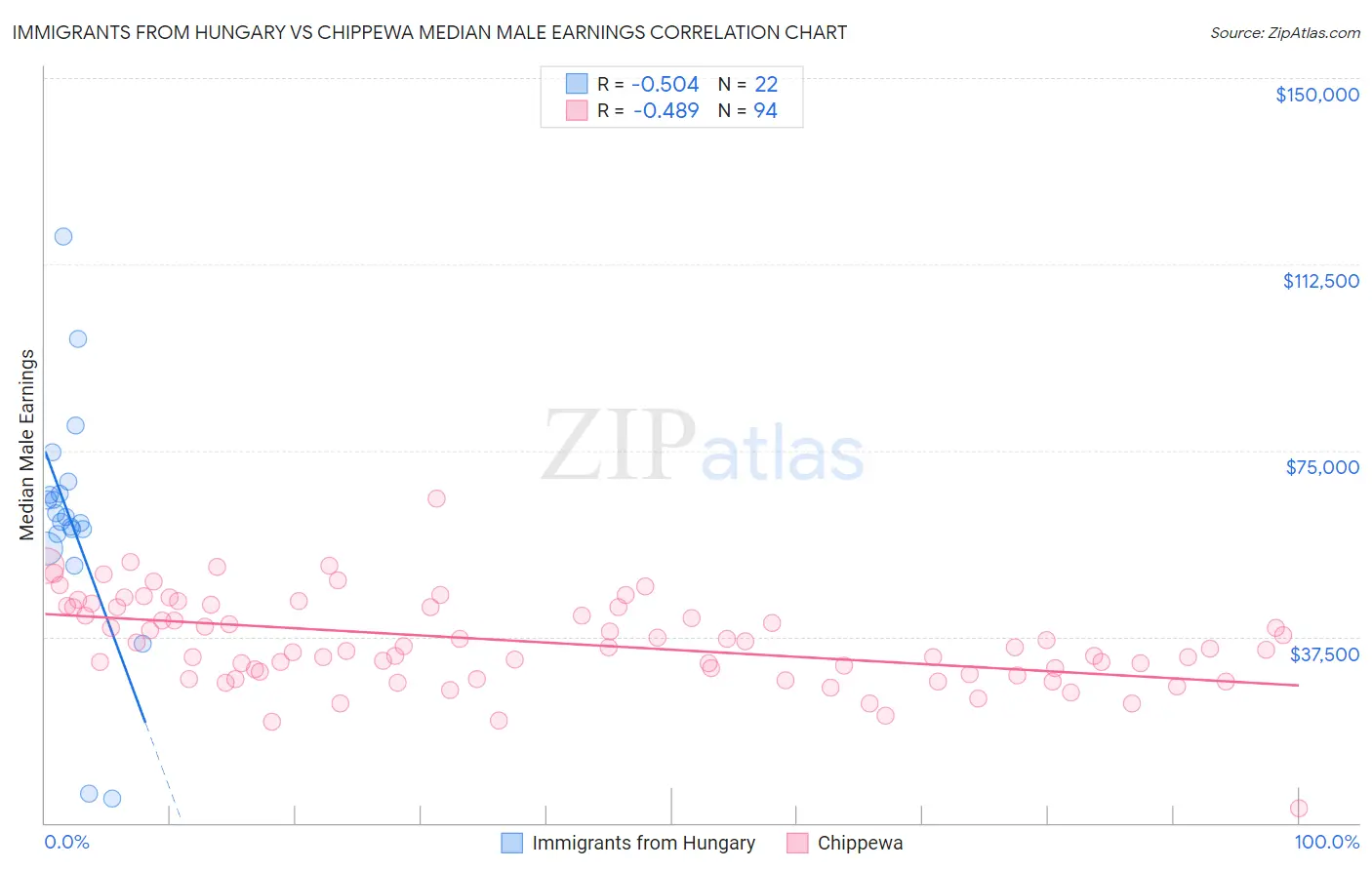 Immigrants from Hungary vs Chippewa Median Male Earnings
