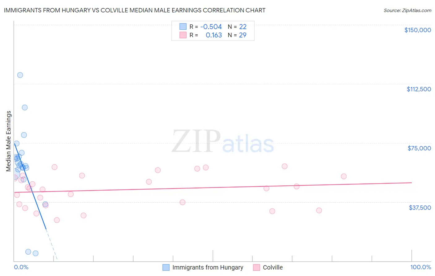 Immigrants from Hungary vs Colville Median Male Earnings