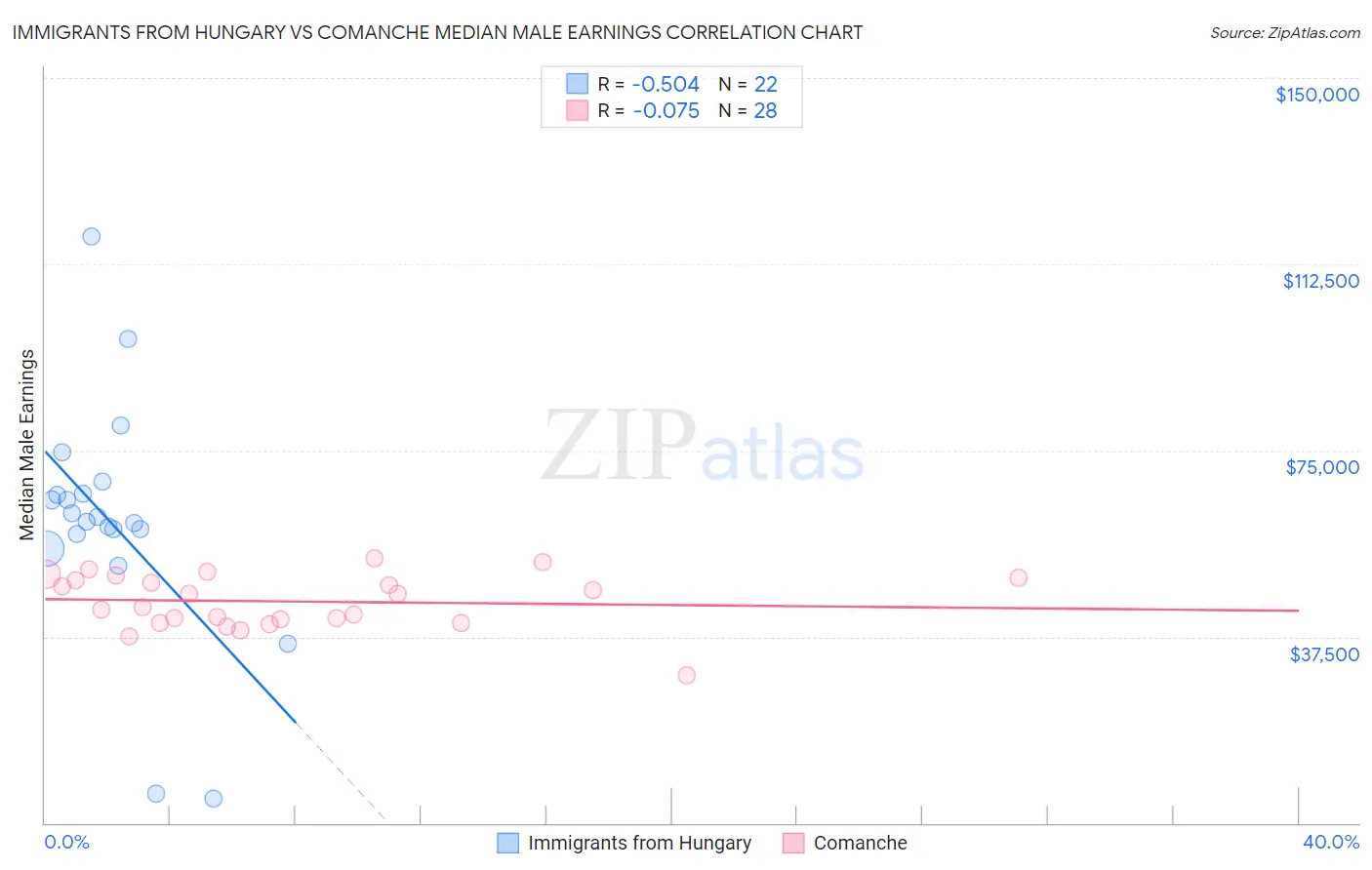 Immigrants from Hungary vs Comanche Median Male Earnings
