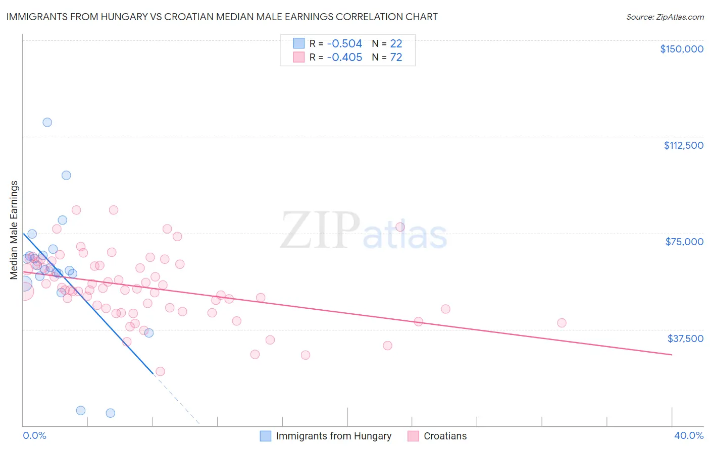 Immigrants from Hungary vs Croatian Median Male Earnings