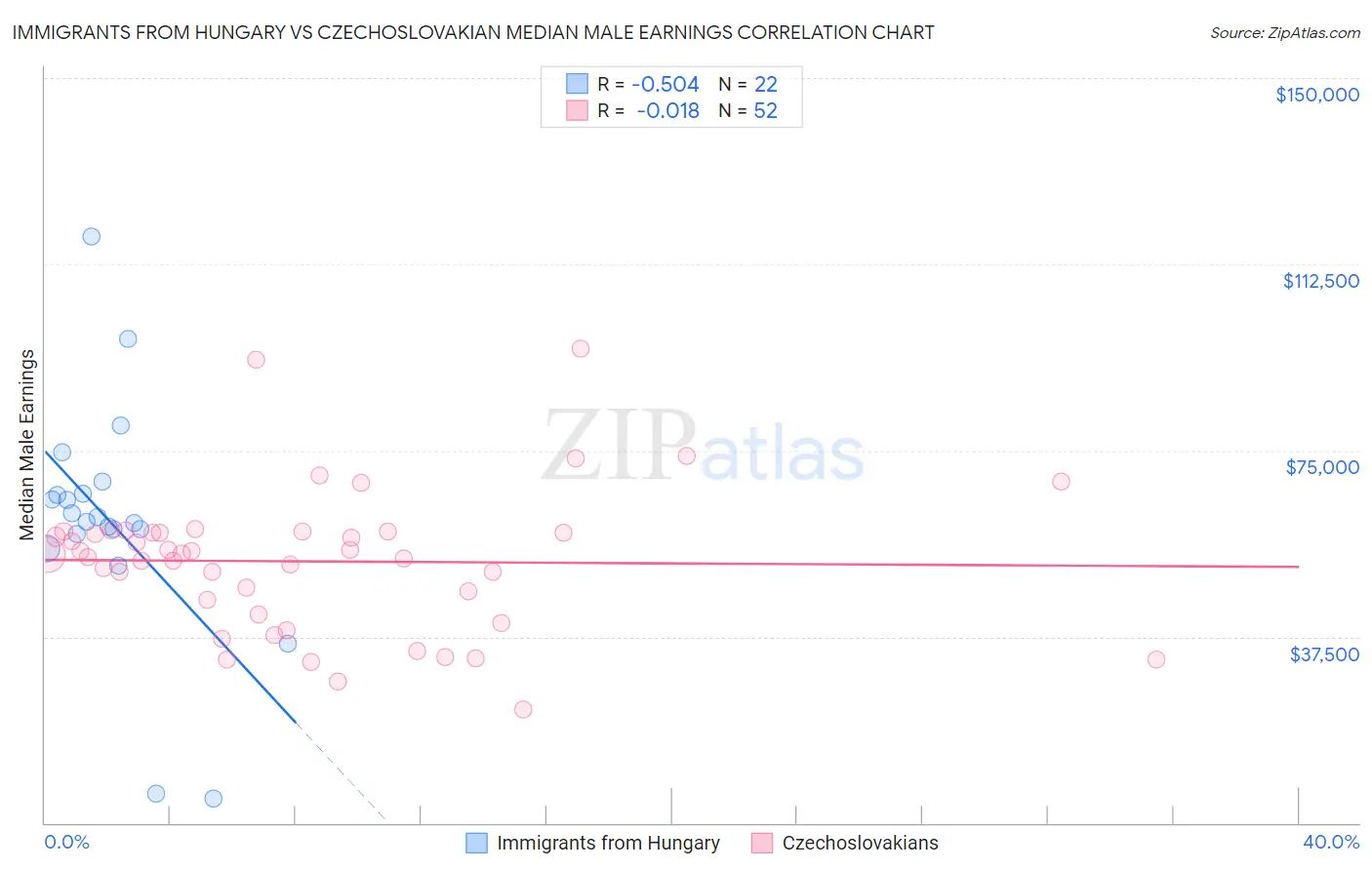 Immigrants from Hungary vs Czechoslovakian Median Male Earnings