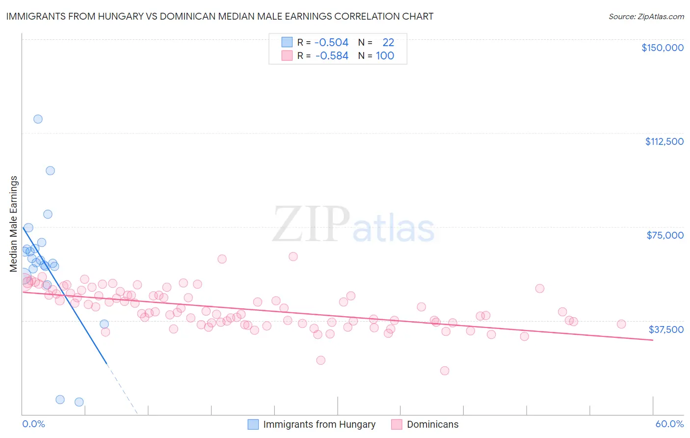 Immigrants from Hungary vs Dominican Median Male Earnings