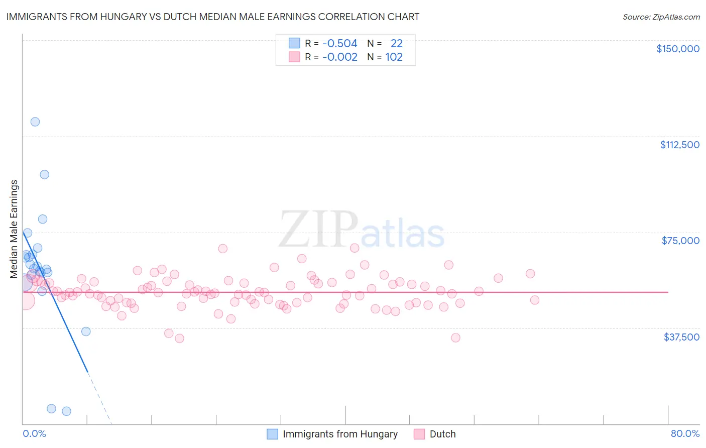 Immigrants from Hungary vs Dutch Median Male Earnings