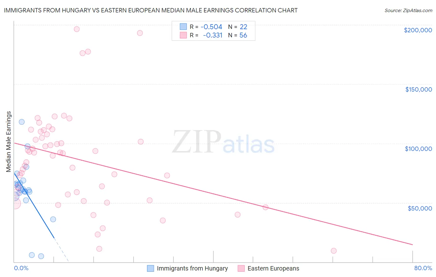 Immigrants from Hungary vs Eastern European Median Male Earnings