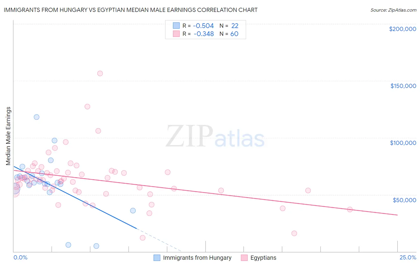 Immigrants from Hungary vs Egyptian Median Male Earnings