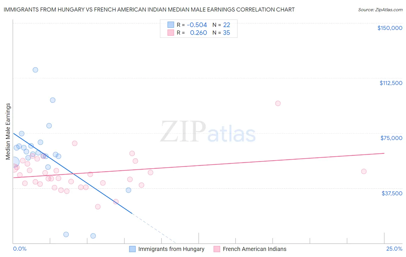 Immigrants from Hungary vs French American Indian Median Male Earnings