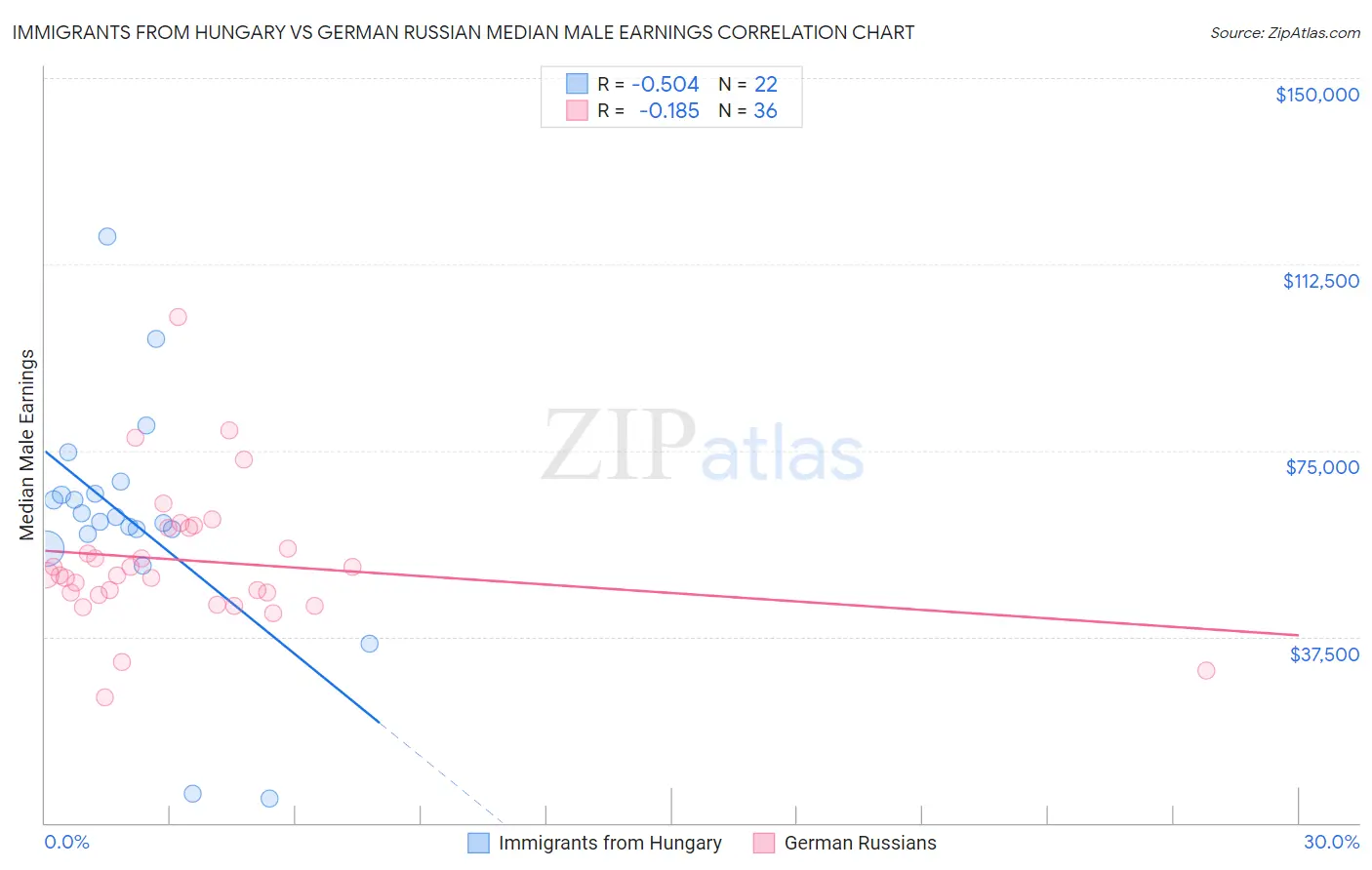 Immigrants from Hungary vs German Russian Median Male Earnings