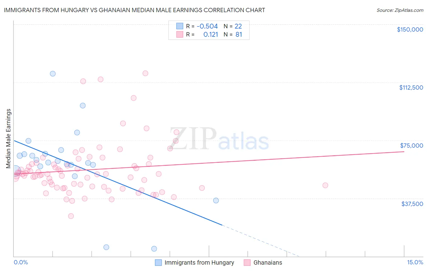 Immigrants from Hungary vs Ghanaian Median Male Earnings