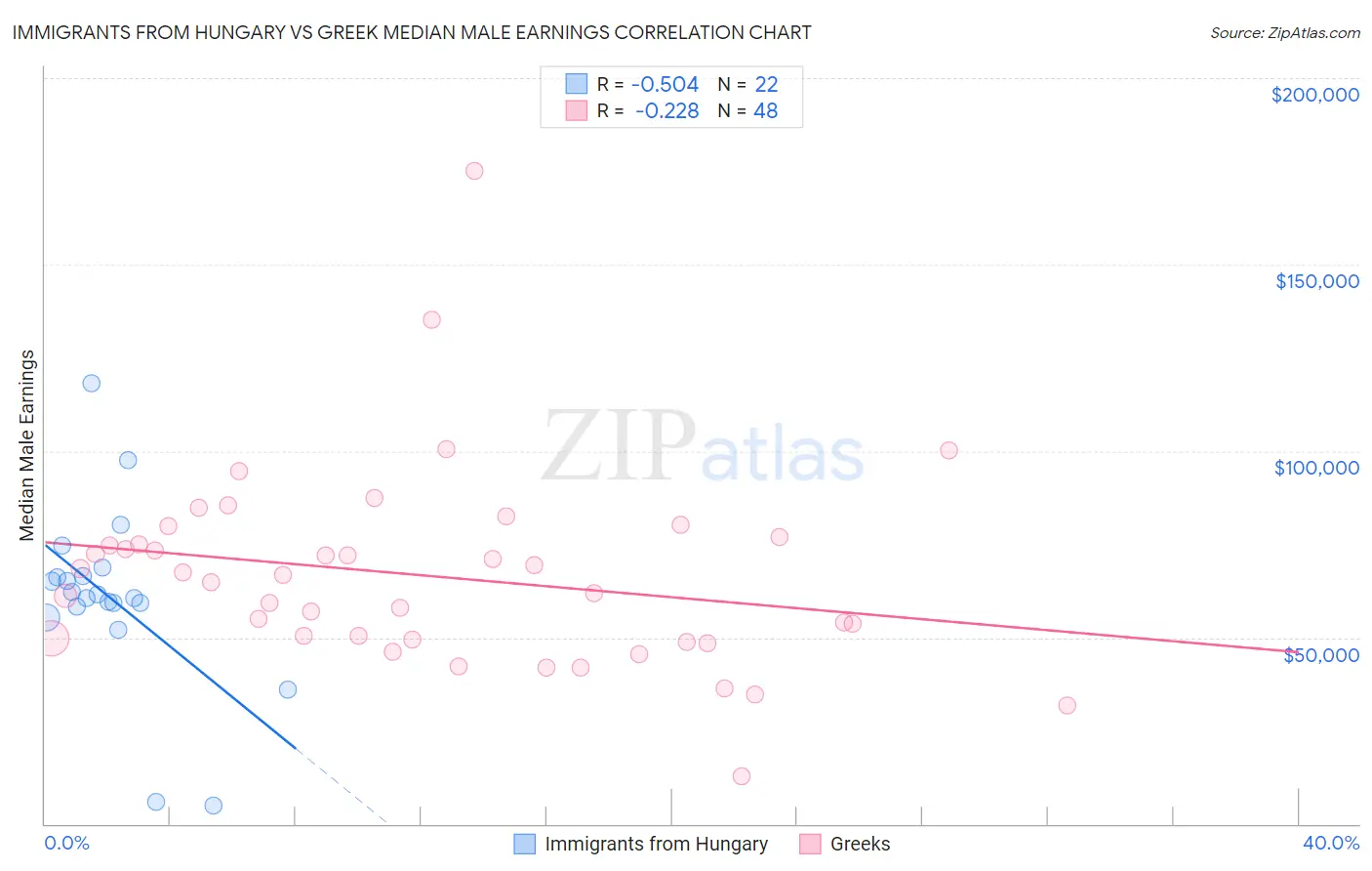 Immigrants from Hungary vs Greek Median Male Earnings