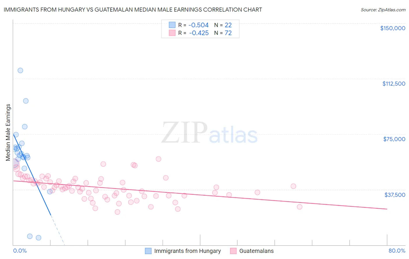 Immigrants from Hungary vs Guatemalan Median Male Earnings