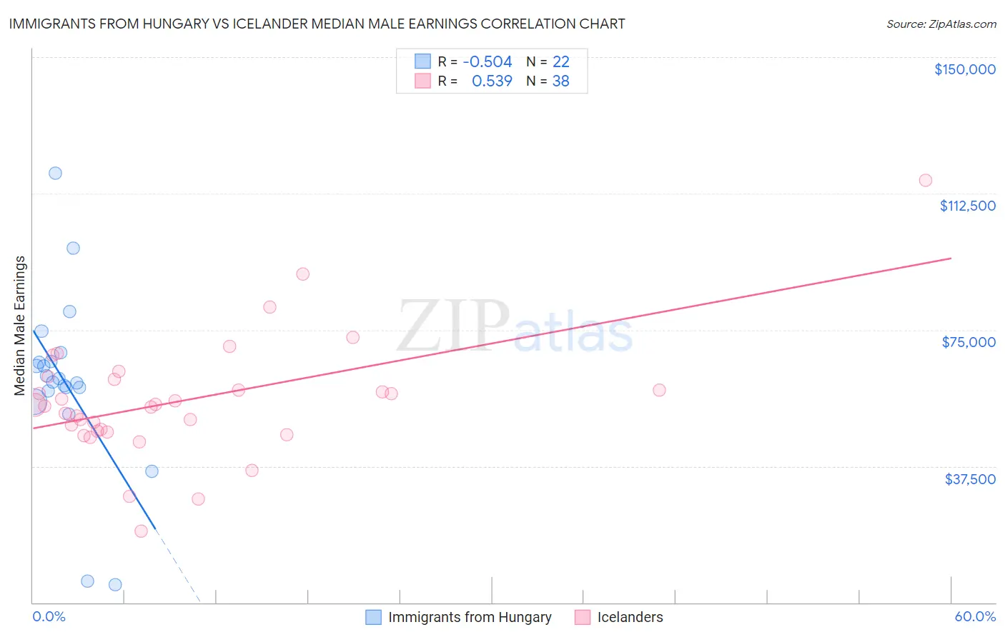 Immigrants from Hungary vs Icelander Median Male Earnings