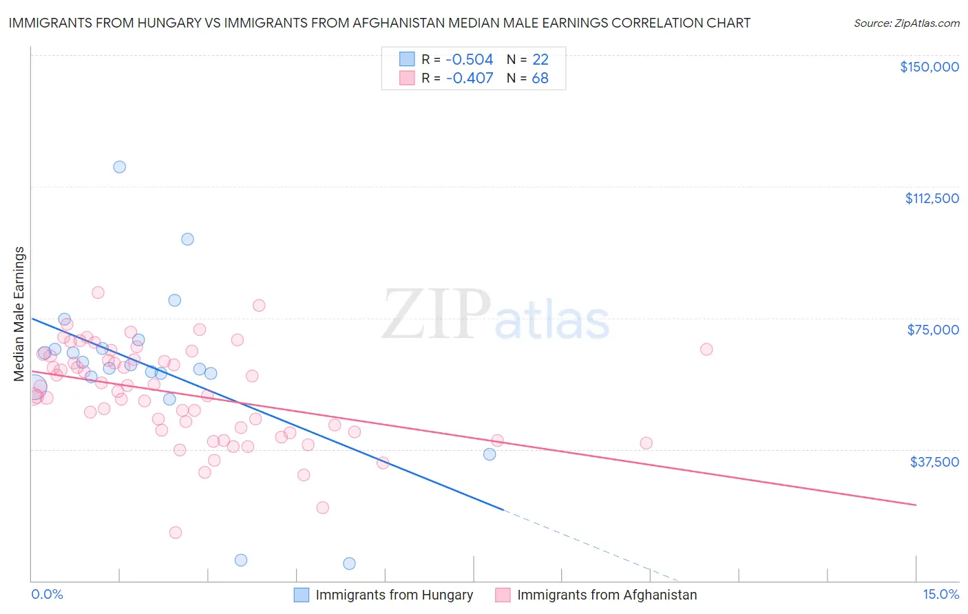 Immigrants from Hungary vs Immigrants from Afghanistan Median Male Earnings
