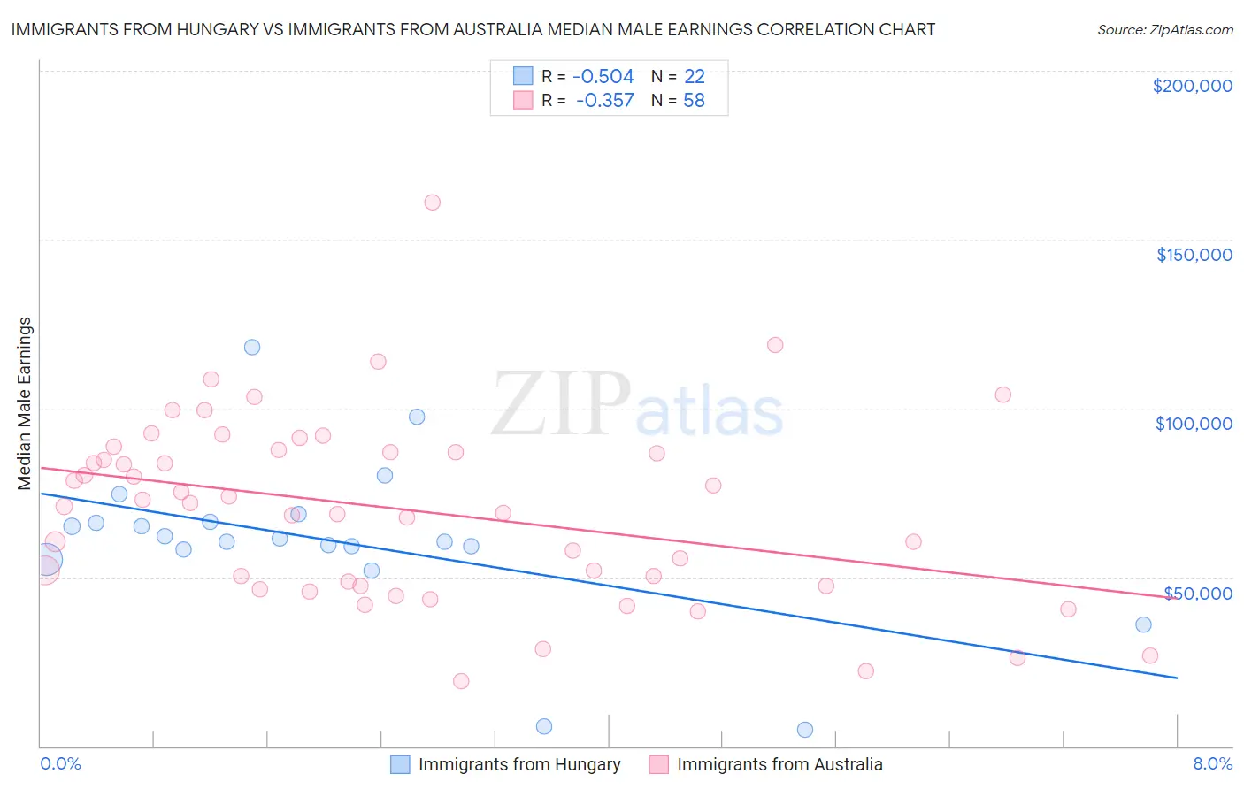 Immigrants from Hungary vs Immigrants from Australia Median Male Earnings