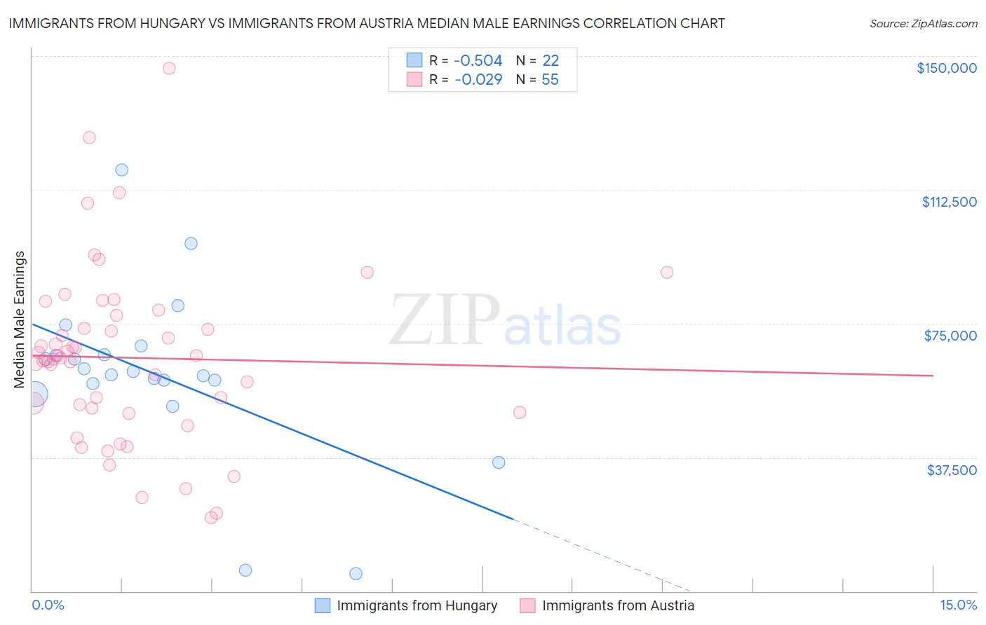Immigrants from Hungary vs Immigrants from Austria Median Male Earnings