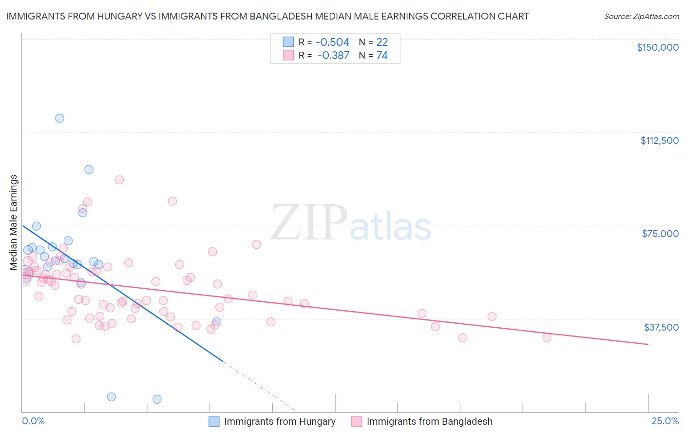 Immigrants from Hungary vs Immigrants from Bangladesh Median Male Earnings