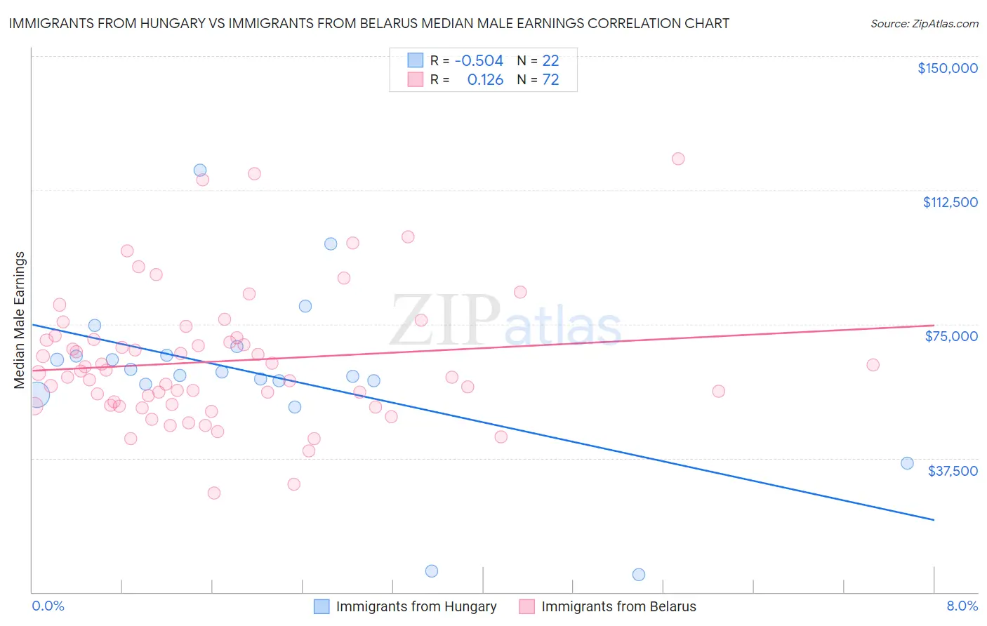 Immigrants from Hungary vs Immigrants from Belarus Median Male Earnings