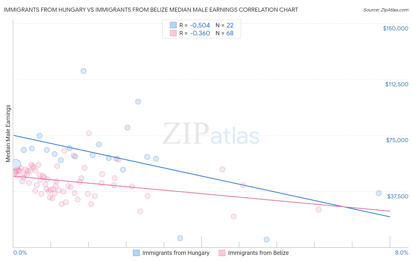 Immigrants from Hungary vs Immigrants from Belize Median Male Earnings
