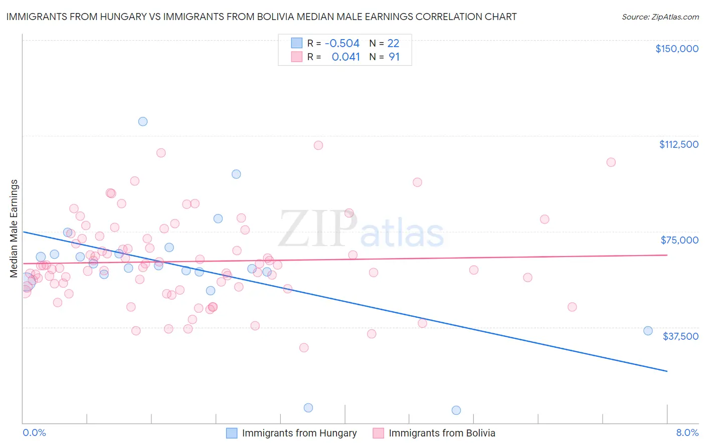 Immigrants from Hungary vs Immigrants from Bolivia Median Male Earnings