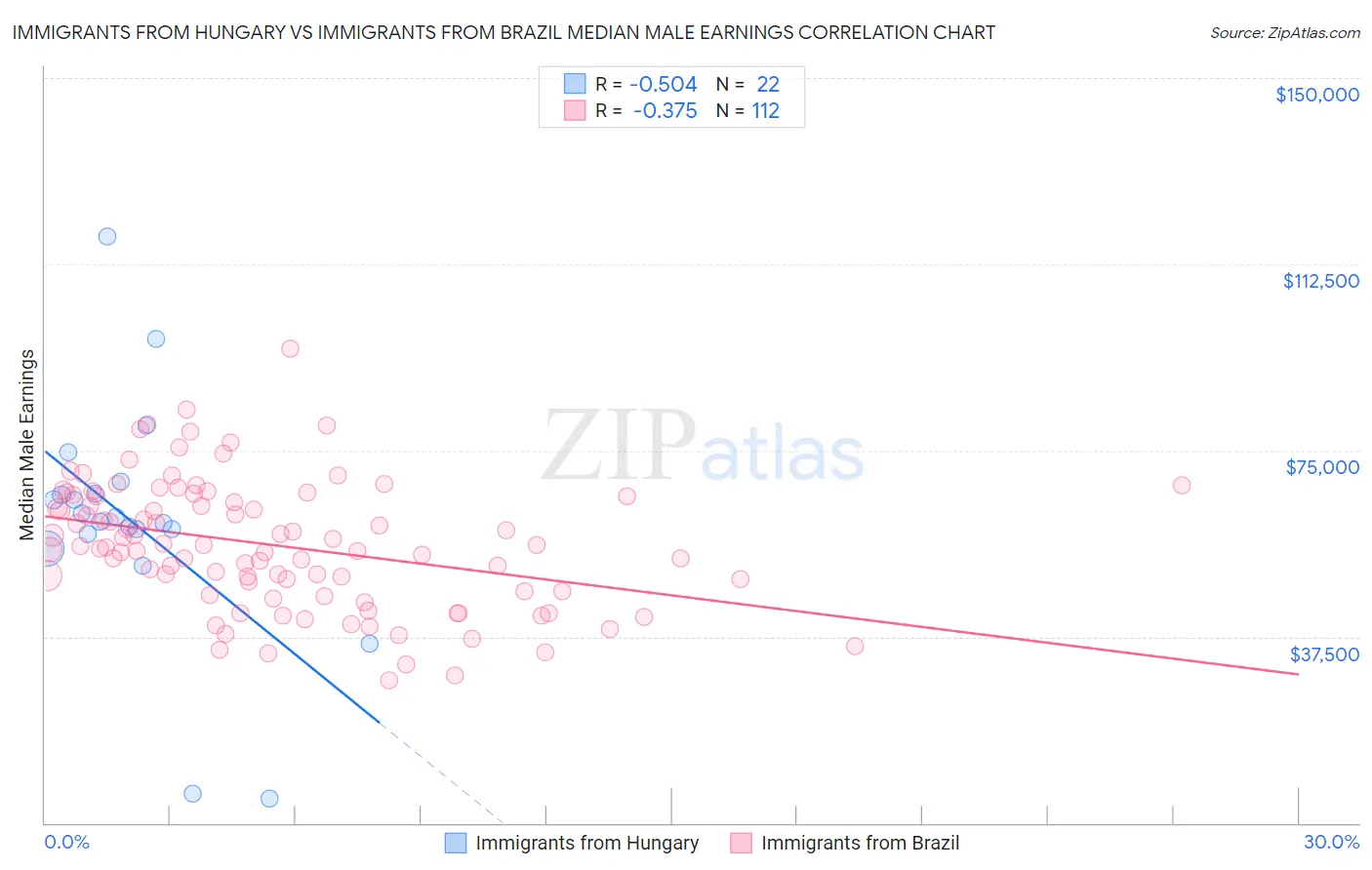 Immigrants from Hungary vs Immigrants from Brazil Median Male Earnings