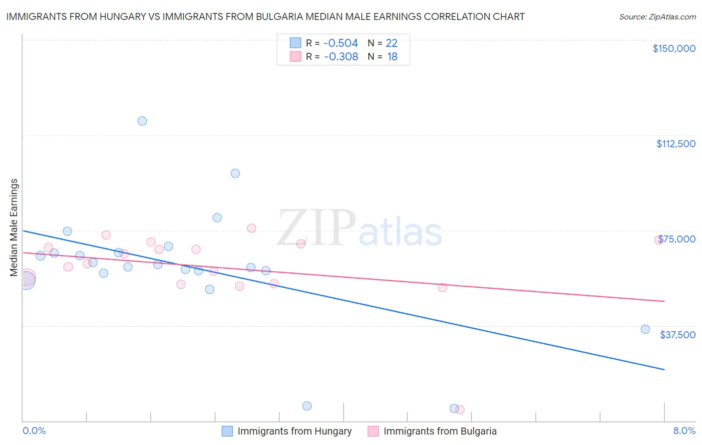 Immigrants from Hungary vs Immigrants from Bulgaria Median Male Earnings