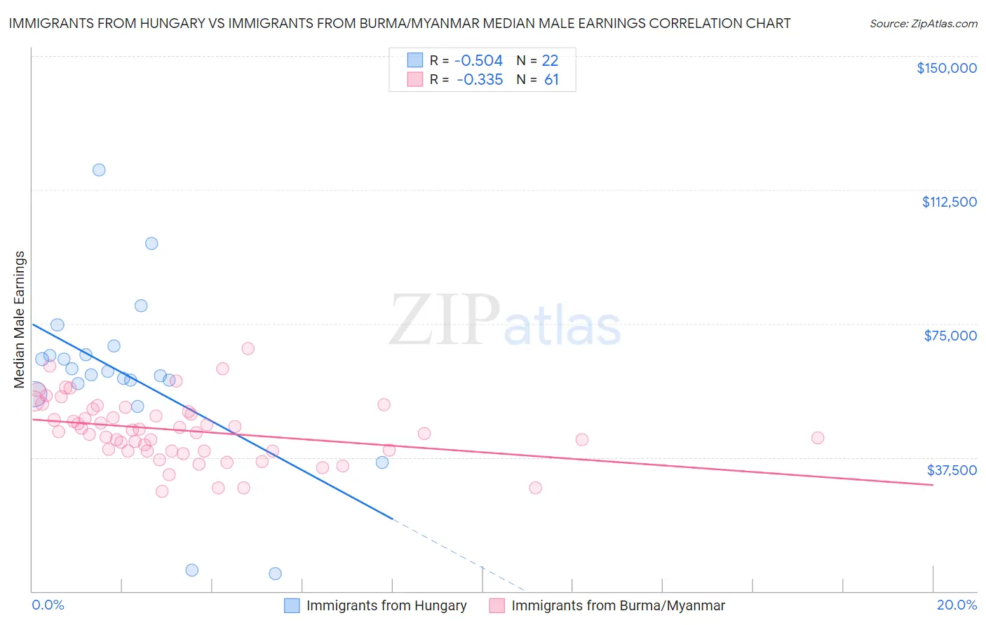 Immigrants from Hungary vs Immigrants from Burma/Myanmar Median Male Earnings