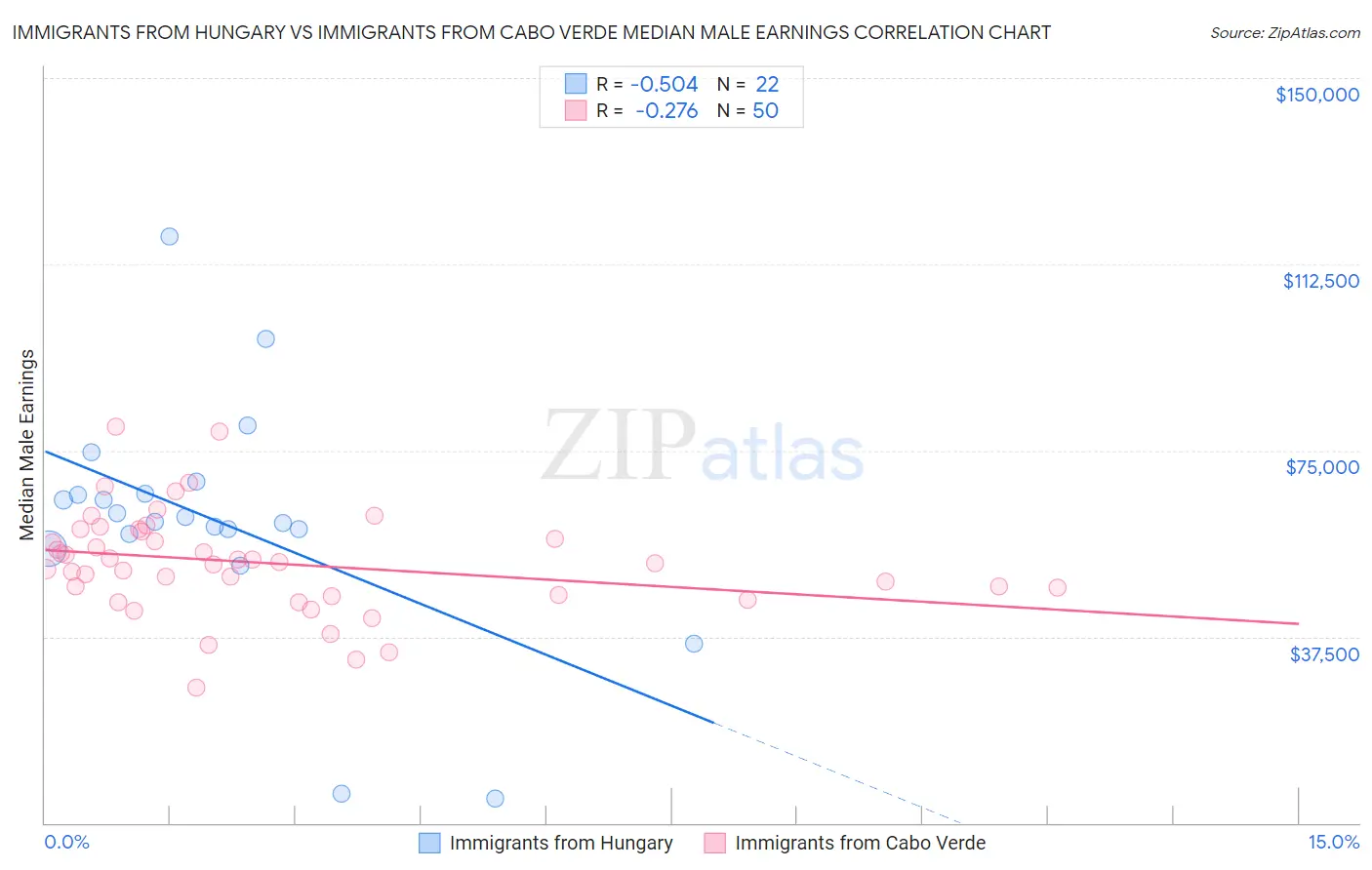 Immigrants from Hungary vs Immigrants from Cabo Verde Median Male Earnings