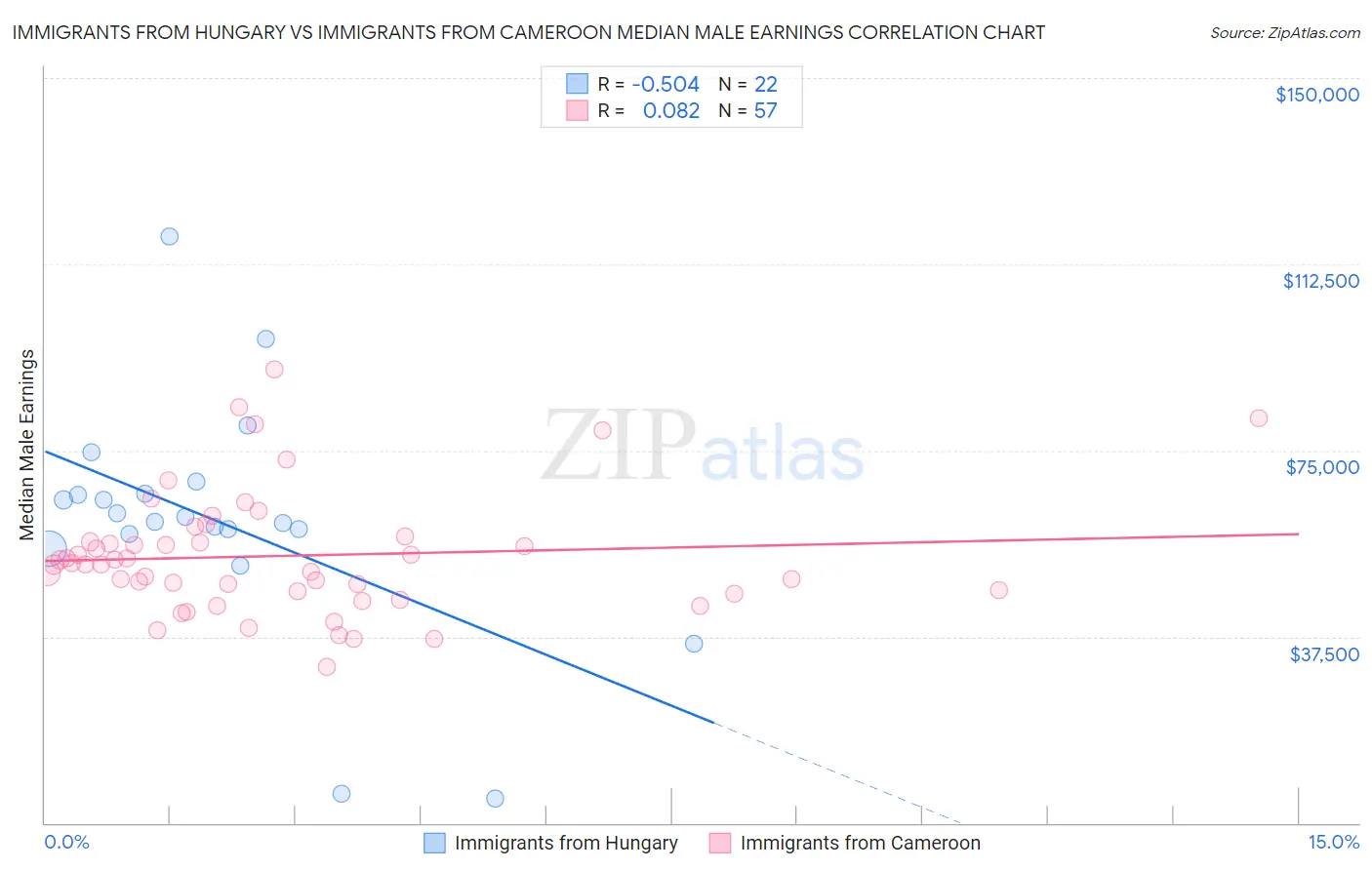 Immigrants from Hungary vs Immigrants from Cameroon Median Male Earnings