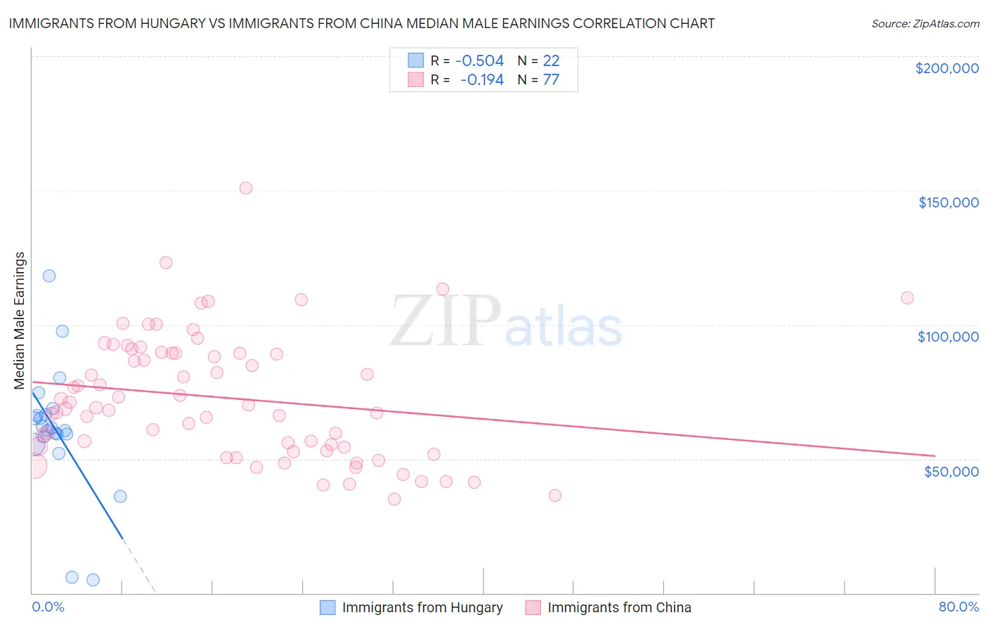 Immigrants from Hungary vs Immigrants from China Median Male Earnings