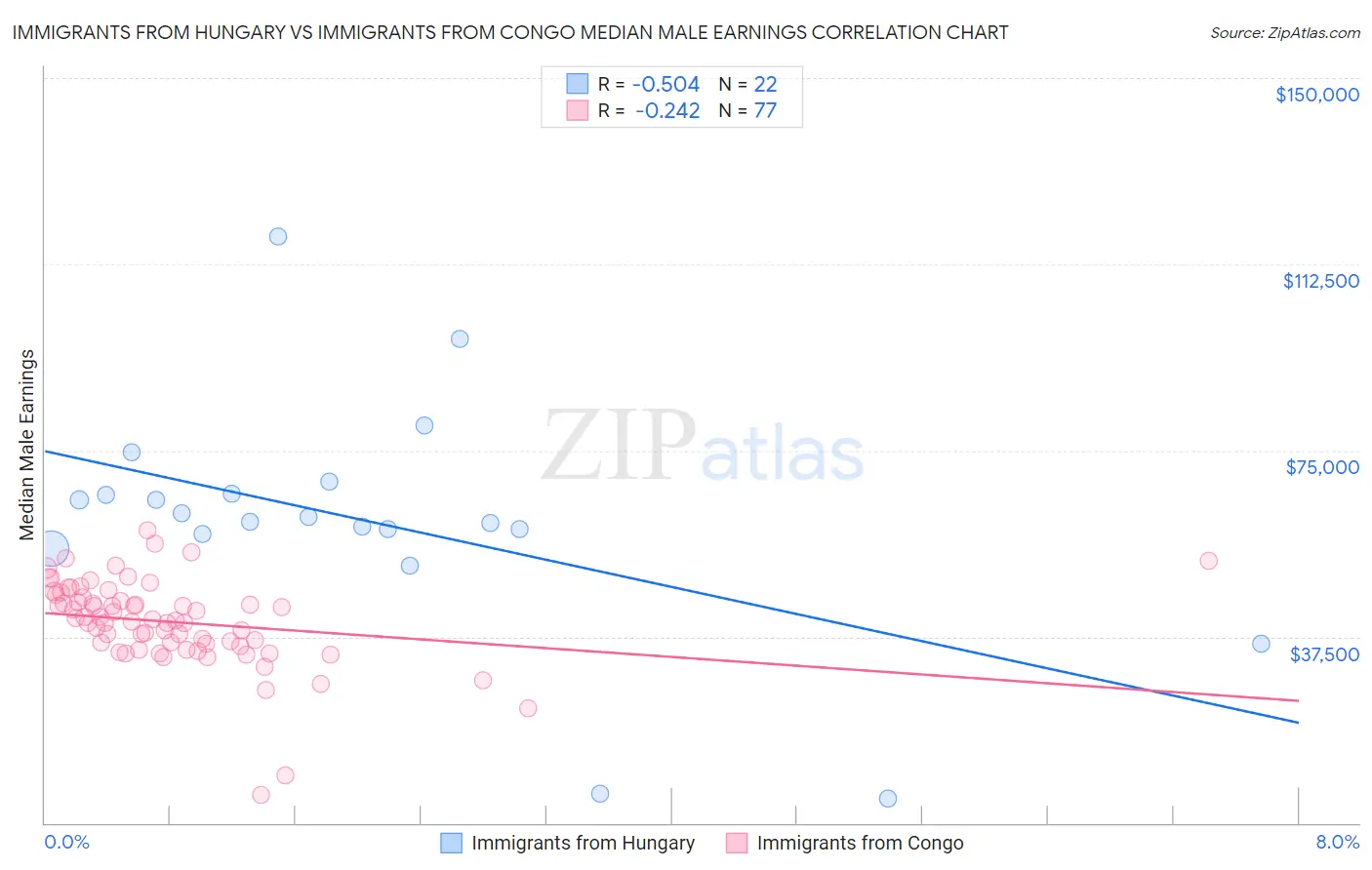 Immigrants from Hungary vs Immigrants from Congo Median Male Earnings
