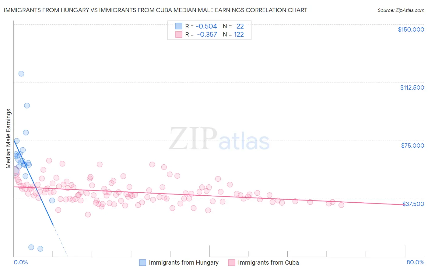 Immigrants from Hungary vs Immigrants from Cuba Median Male Earnings