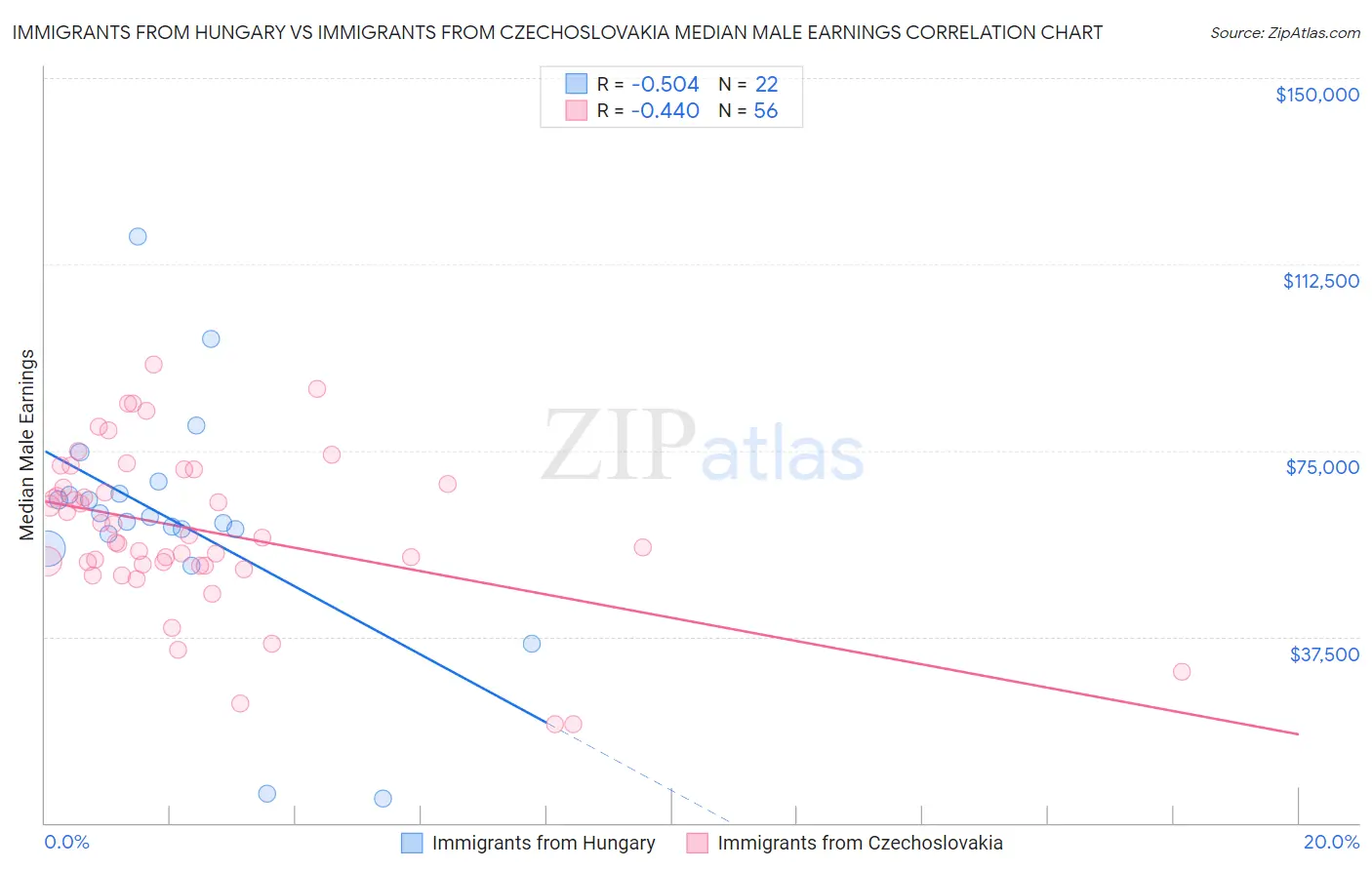 Immigrants from Hungary vs Immigrants from Czechoslovakia Median Male Earnings