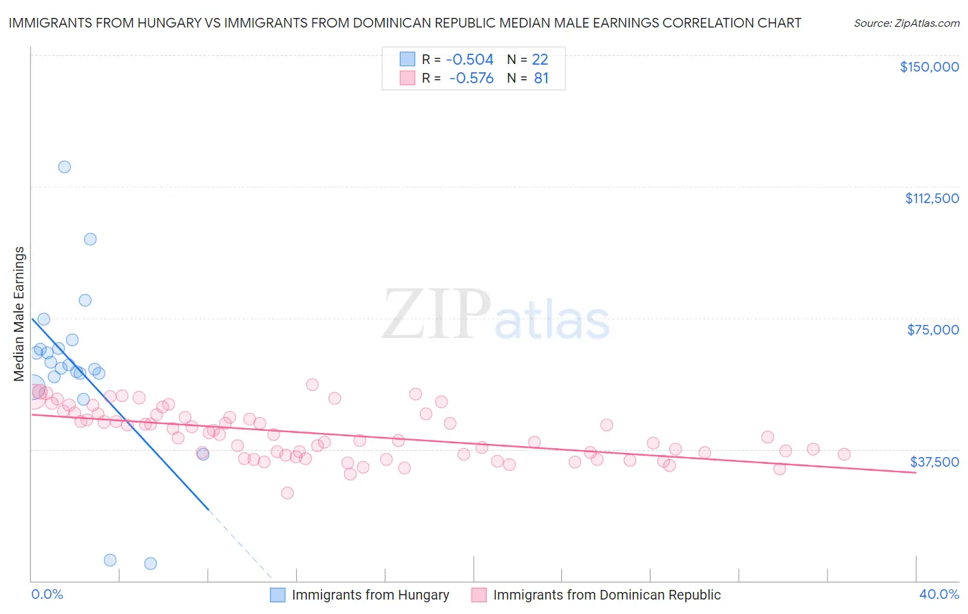 Immigrants from Hungary vs Immigrants from Dominican Republic Median Male Earnings