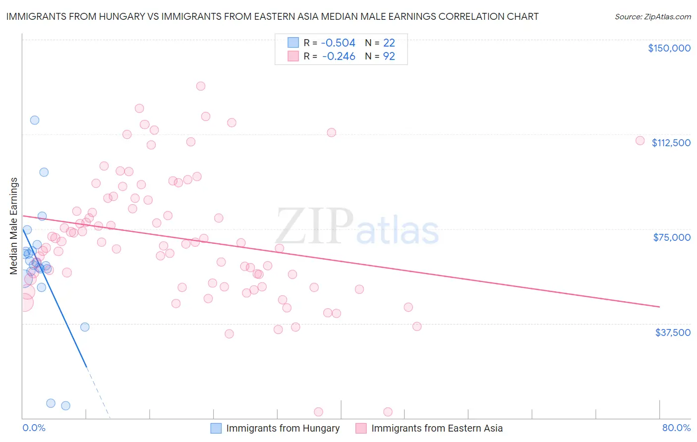 Immigrants from Hungary vs Immigrants from Eastern Asia Median Male Earnings