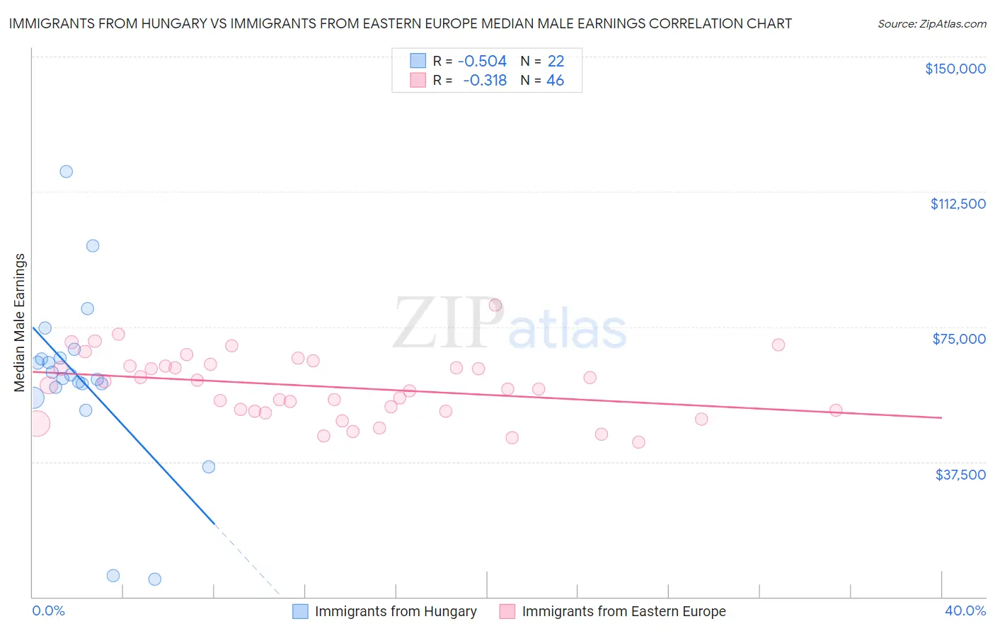 Immigrants from Hungary vs Immigrants from Eastern Europe Median Male Earnings