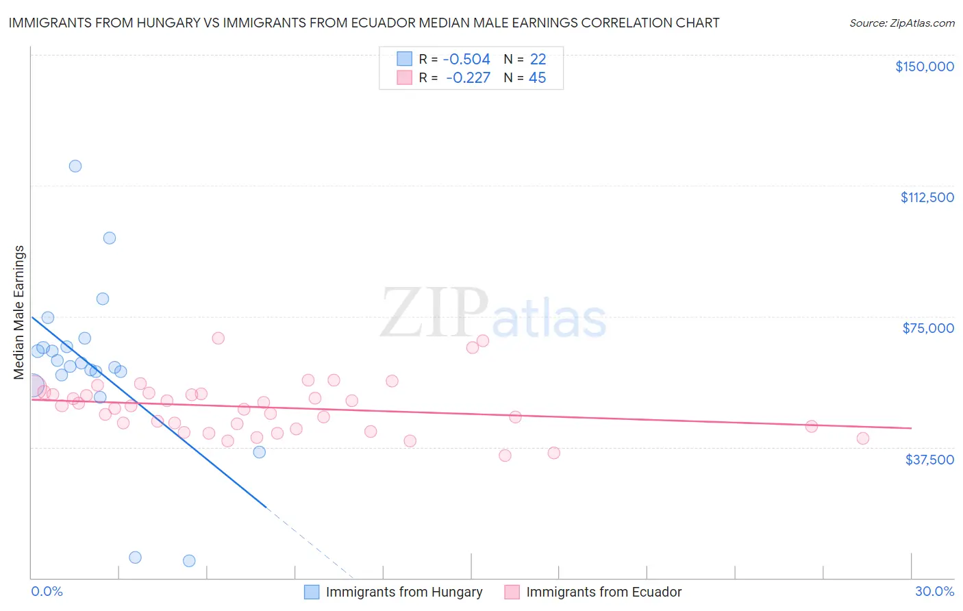 Immigrants from Hungary vs Immigrants from Ecuador Median Male Earnings