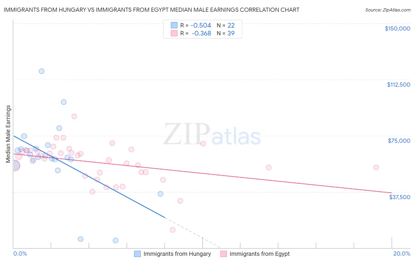 Immigrants from Hungary vs Immigrants from Egypt Median Male Earnings