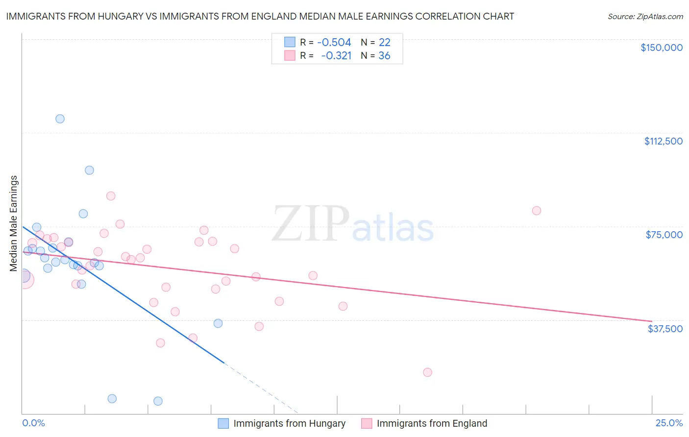 Immigrants from Hungary vs Immigrants from England Median Male Earnings