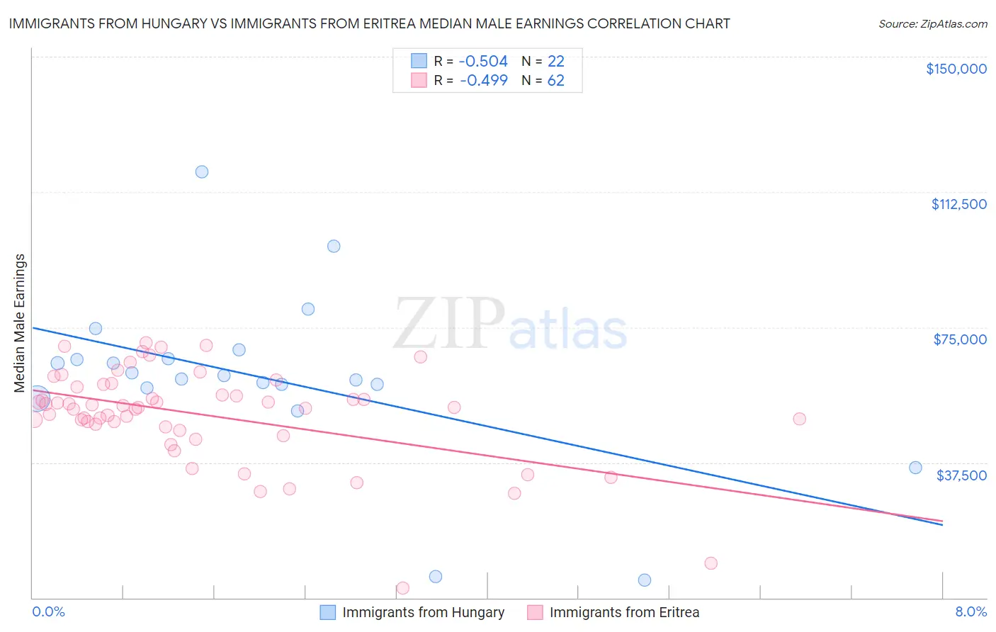 Immigrants from Hungary vs Immigrants from Eritrea Median Male Earnings