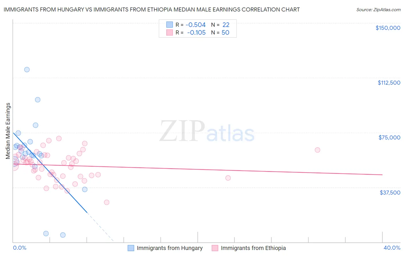 Immigrants from Hungary vs Immigrants from Ethiopia Median Male Earnings