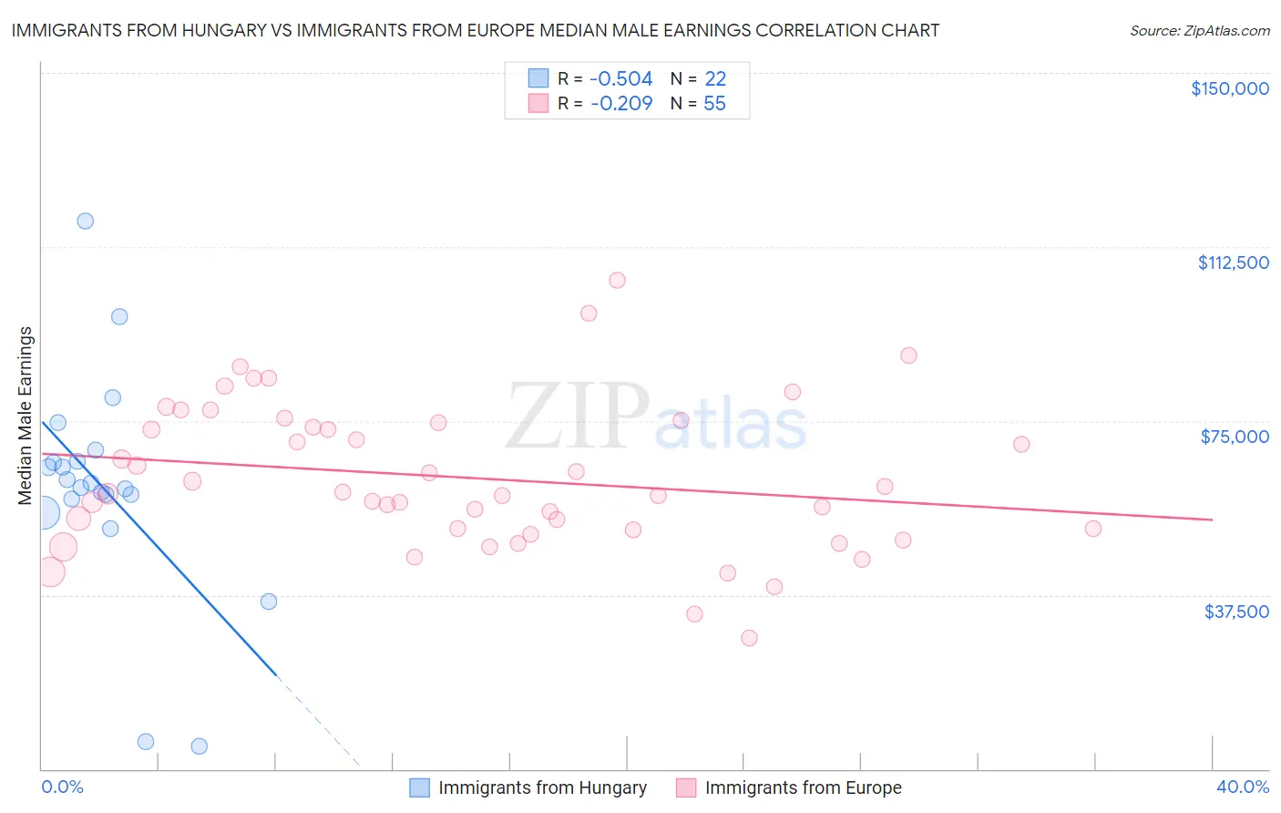 Immigrants from Hungary vs Immigrants from Europe Median Male Earnings