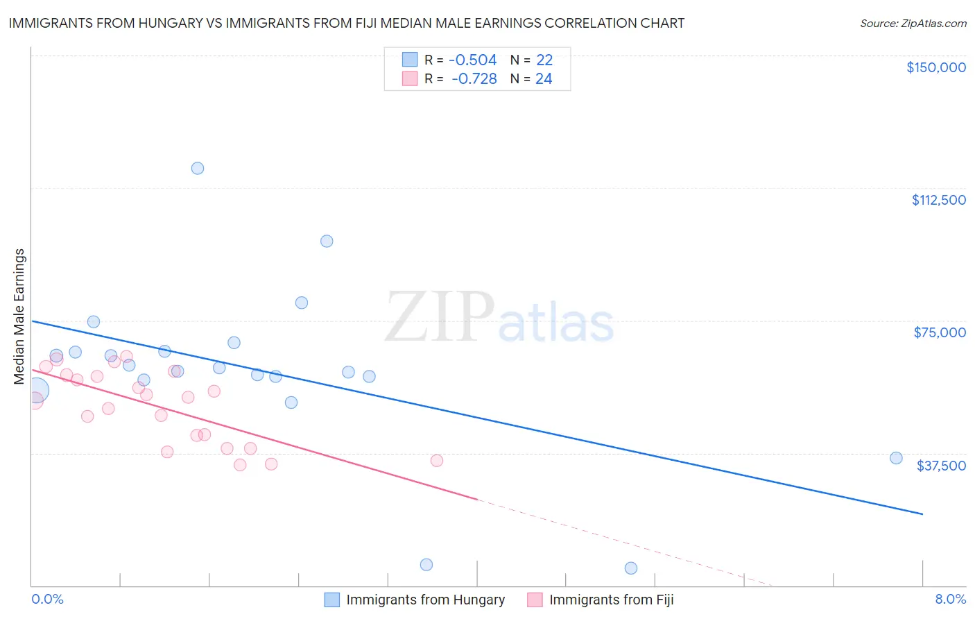 Immigrants from Hungary vs Immigrants from Fiji Median Male Earnings