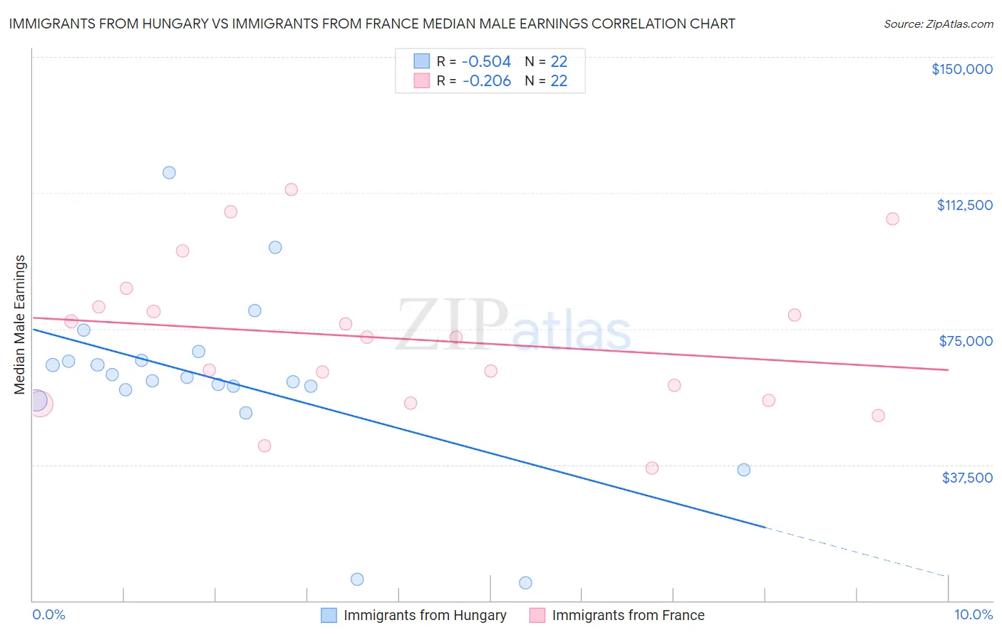 Immigrants from Hungary vs Immigrants from France Median Male Earnings