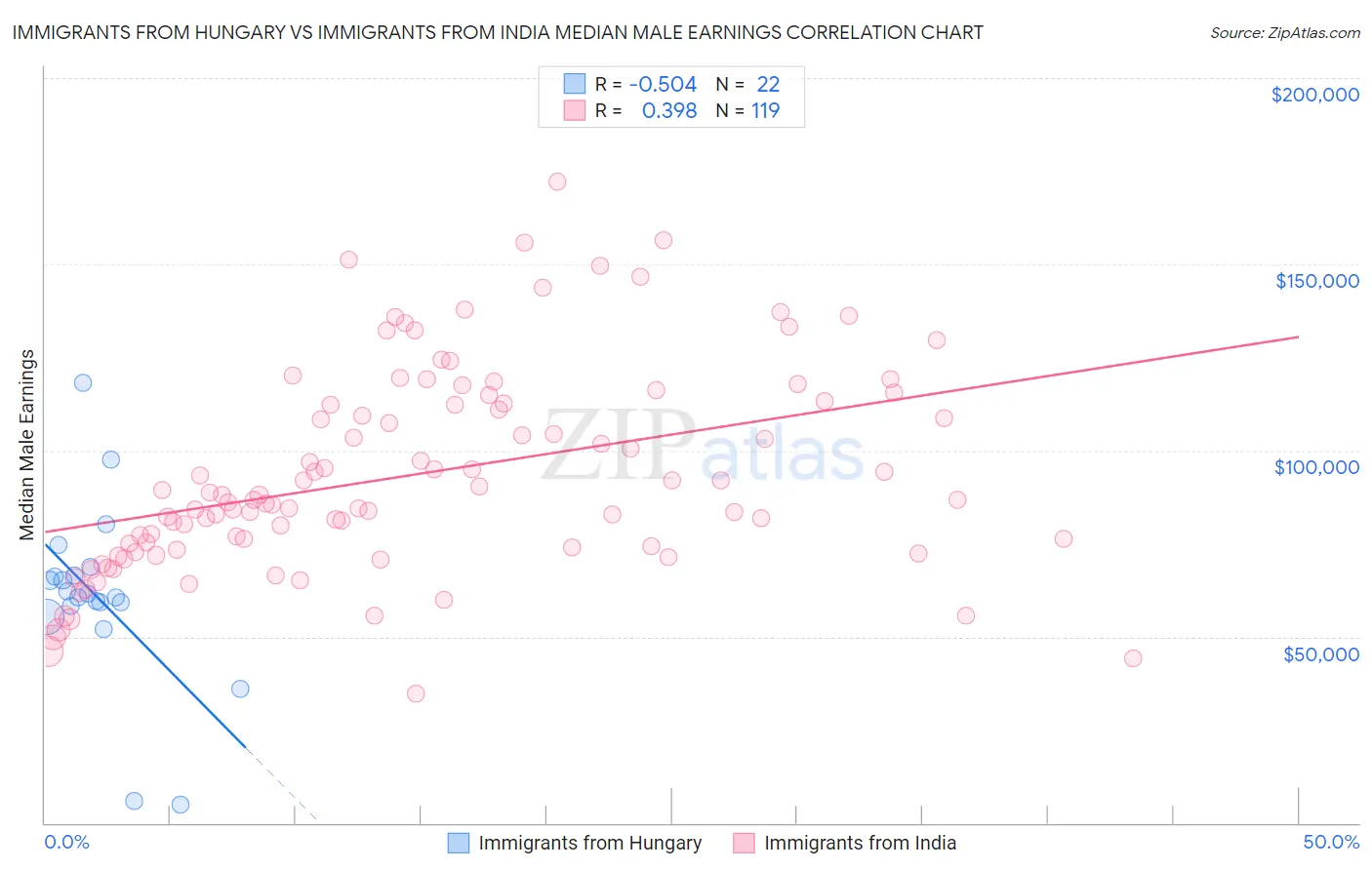 Immigrants from Hungary vs Immigrants from India Median Male Earnings