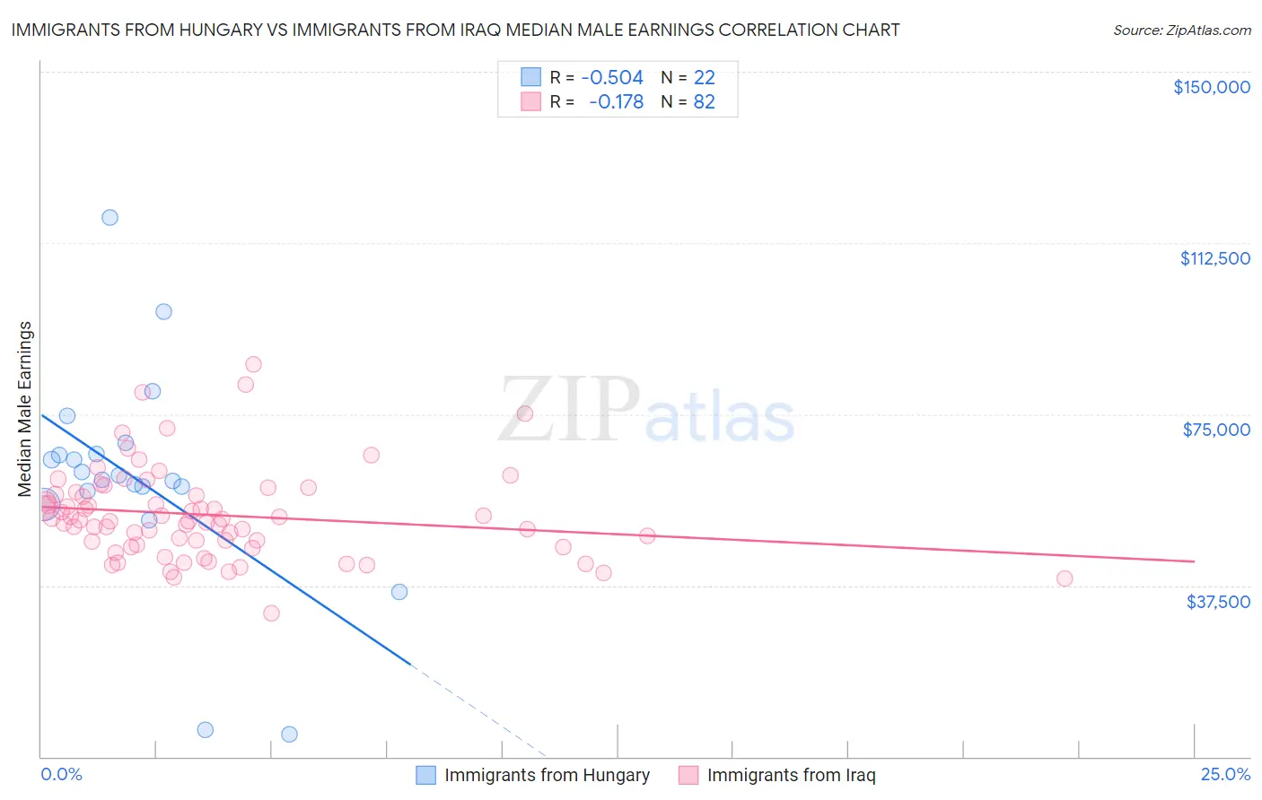 Immigrants from Hungary vs Immigrants from Iraq Median Male Earnings