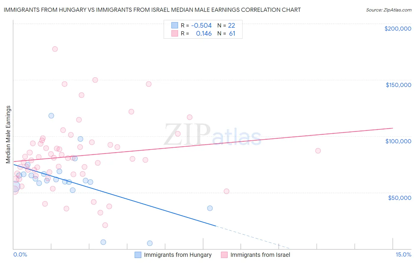 Immigrants from Hungary vs Immigrants from Israel Median Male Earnings
