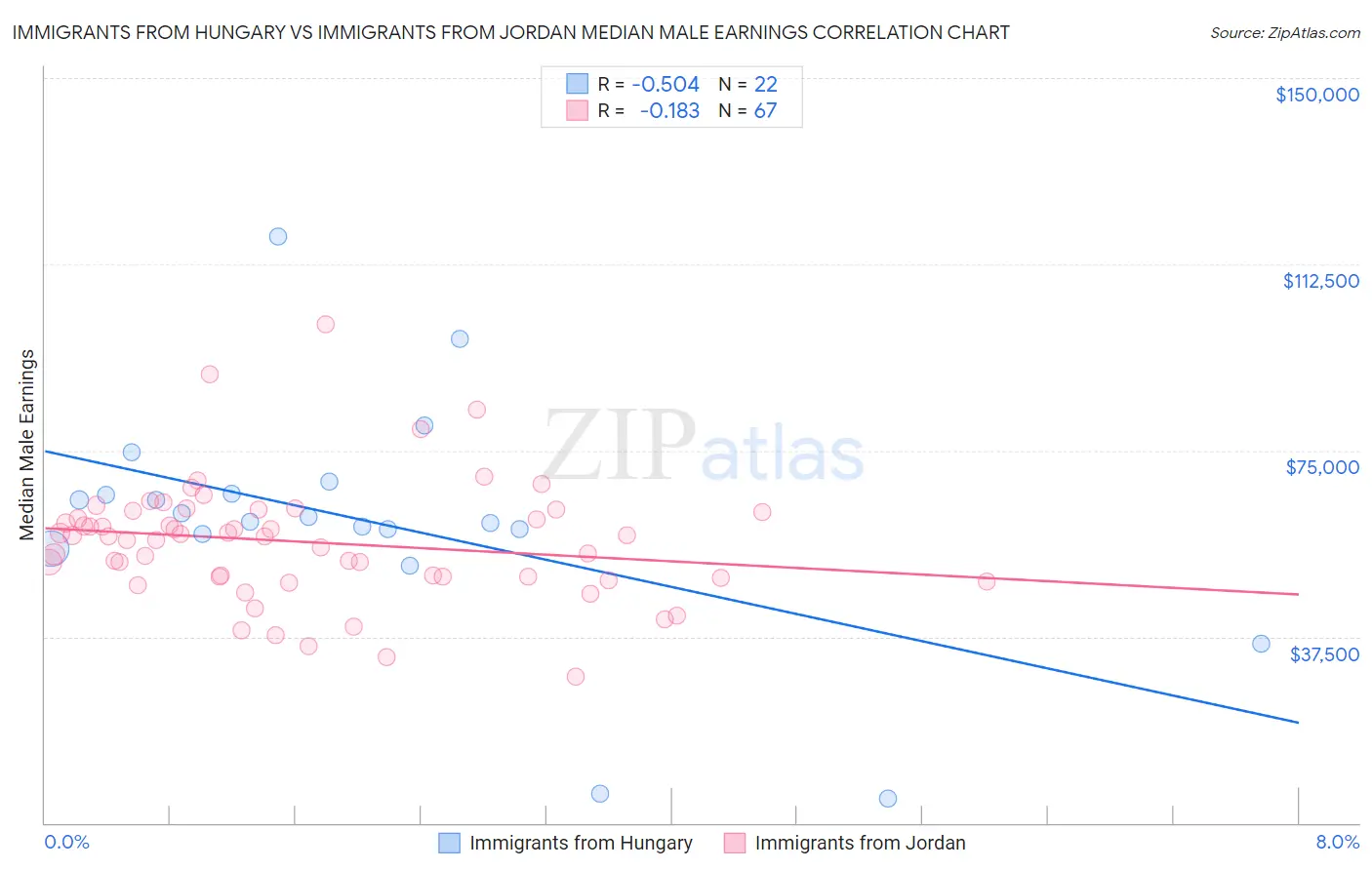 Immigrants from Hungary vs Immigrants from Jordan Median Male Earnings