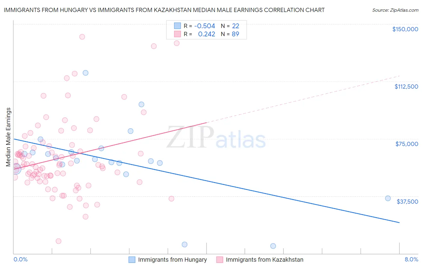 Immigrants from Hungary vs Immigrants from Kazakhstan Median Male Earnings