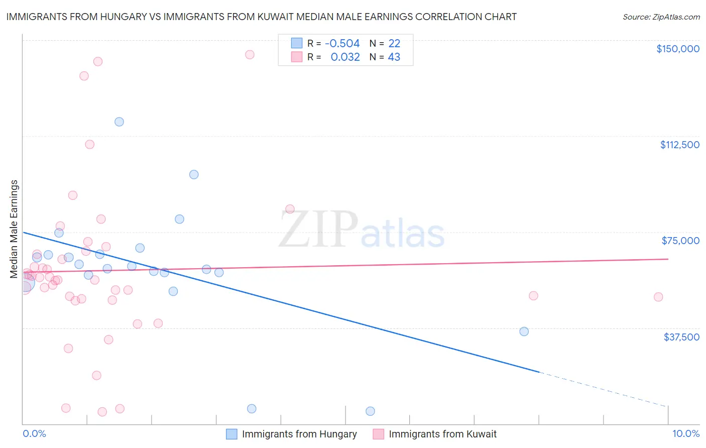 Immigrants from Hungary vs Immigrants from Kuwait Median Male Earnings