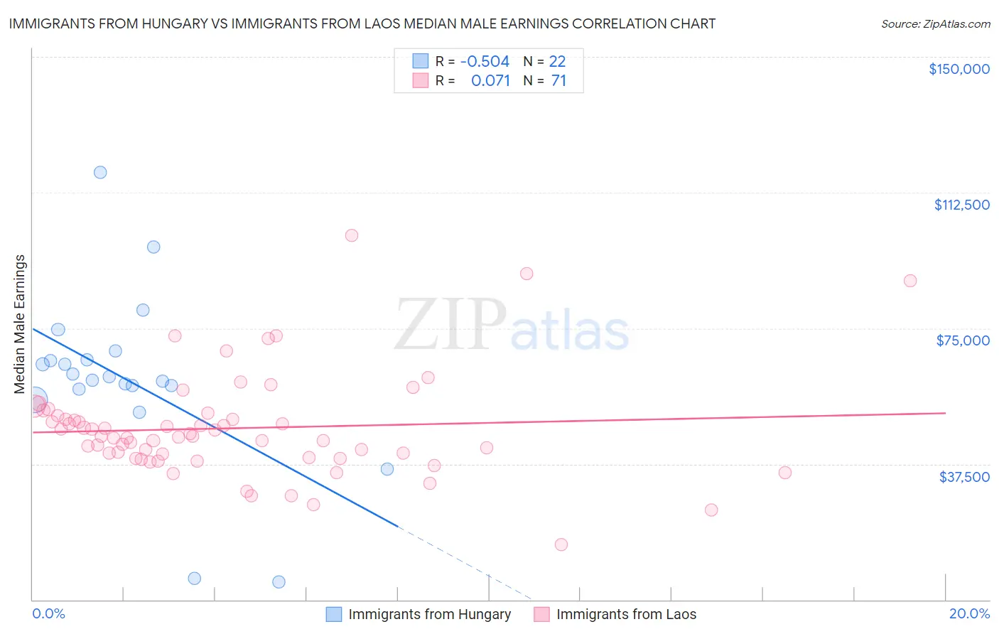 Immigrants from Hungary vs Immigrants from Laos Median Male Earnings